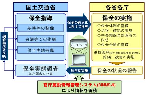 官庁営繕：官庁施設の保全 国土交通省