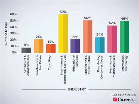 Class Of 2024 Job Trends That Will Rule The 2024 Placement Season 2024