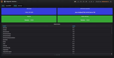 Instrumentation dashboards :: Magnolia CMS Docs