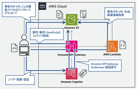 Aws のサーバーレスと Amazon S3 署名付き Url、クライアントサイド Javascript で大きなサイズの複数ファイルの一括