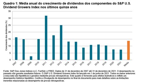 Ações de crescimento de dividendos em ambientes inflacionários