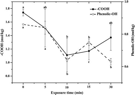 Effect Of Exposure Time On Cooh And Phenolic Oh Contents Of Biochars