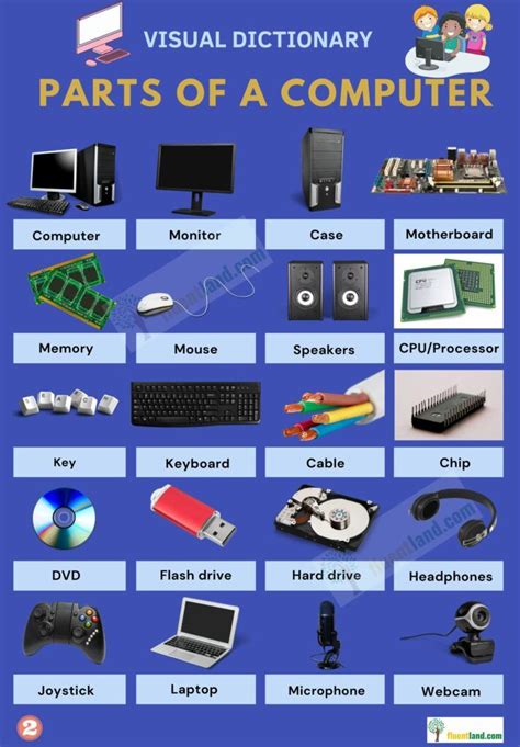 Full List Of Computer Parts Vocabulary Fluent Land Computer Science