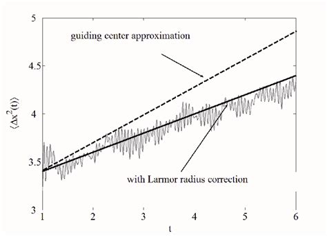 2 Numerical Simulation Of The A Langevin Equation And Comparison With