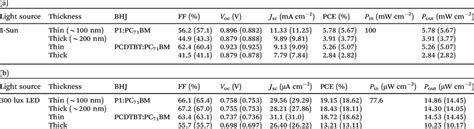 Best Opv Parameters Of The P1pc 71 Bm And Pcdtbtpc 71 Bm Opv Devices