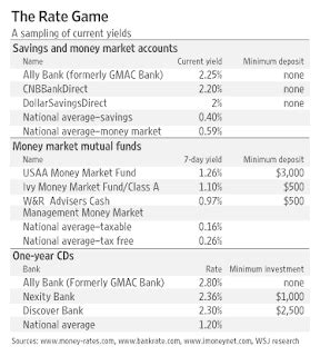 High Yield, Money Market Account Savings and Mortgage Rates Rising | Saving to Invest