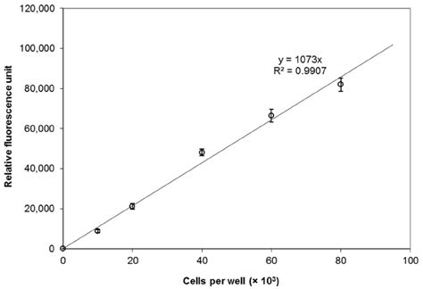 Fig S6 Relative Fluorescence Unit As A Function Of Cells Per Well ×