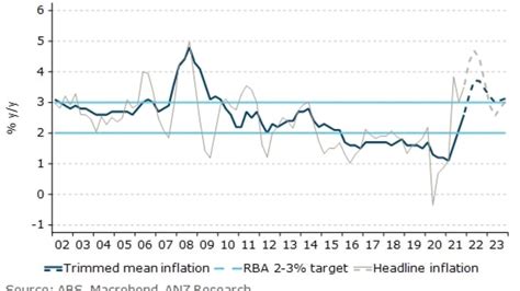 Anz Bank Predicts Australia Inflation Could Soar As High As 5 Per Cent