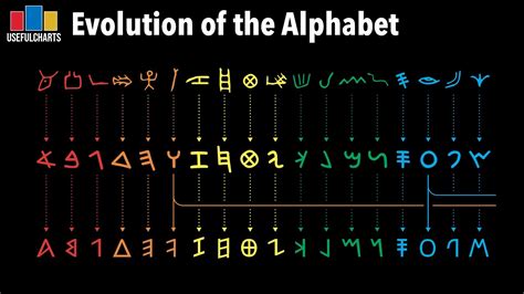 Evolution Of The Alphabet Earliest Forms To Modern Latin Script YouTube