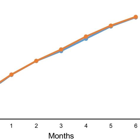 Growth Curve Of Calves Differentiated By Sex From Birth To 6 Months In