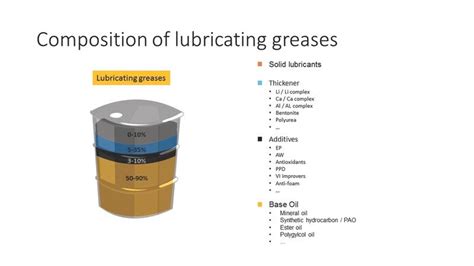 Lubrication Selection Fundamentals