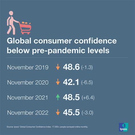 Data Dive Global Consumer Confidence Softens In Ipsos