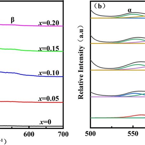 A Raman Spectra Of Ce095−xdyxca002bi003o2−δ And B Magnified View Of Download Scientific