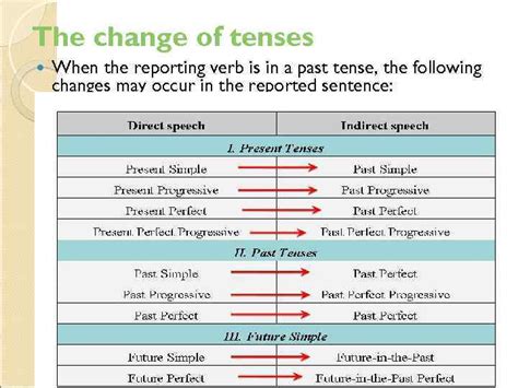 The Sequence Of Tenses The Reported Speech