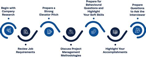 How To Prepare For Project Manager Interview Institute Of Project