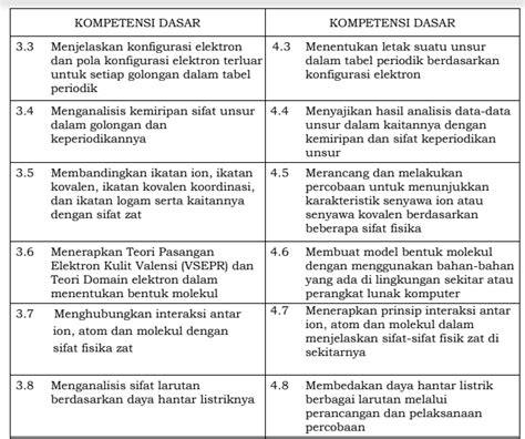 Pemetaan KI KD Kimia Kelas X XI XII SMA MA Kurikulum 2013 Revisi