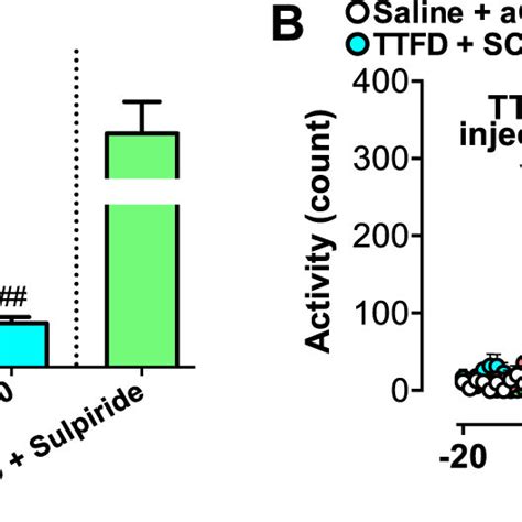 Dopamine D Receptor Antagonist Inhibits Ttfd Induced First Peak Of