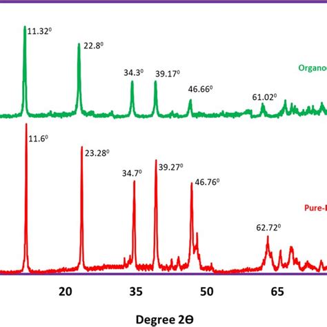 Xrd Pattern Of Pure Ldh Down And Mesoporous Organo Ldh Up