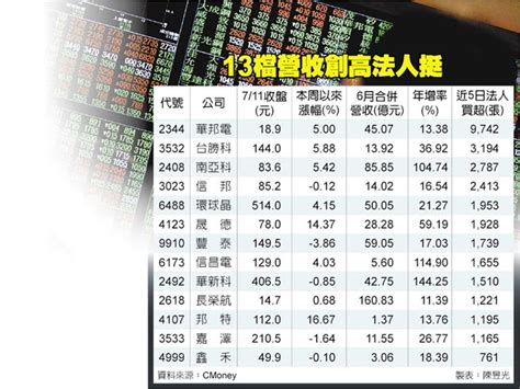 13檔6月營收攻頂 法人按讚 產業特刊 工商時報