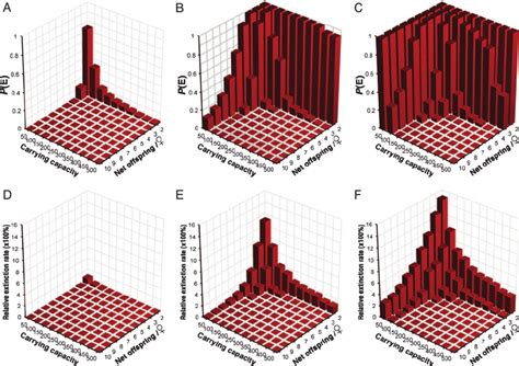 Complementary Sex Determination Elevates Extinction Risk Compared With