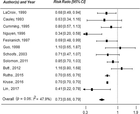 Forest Plot On The Association Between Thiazide Use And Hip Fracture