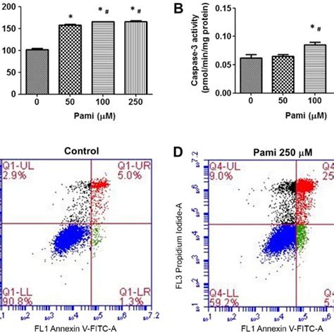 Effect Of Pami On Ros Production Caspase 3 Levels And Apoptosis Download Scientific Diagram