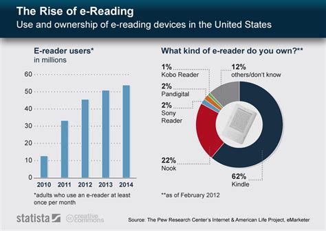 Chart The Rise Of E Reading Statista