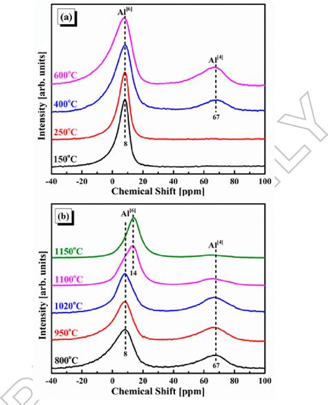 Al Mas Nmr Spectra Of Alumina Nanoparticles Annealed A C C