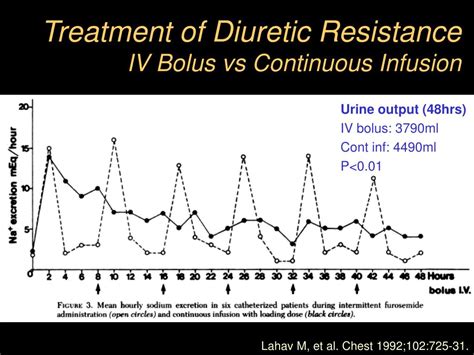 Ppt Diuretic Resistance In Heart Failure Powerpoint Presentation