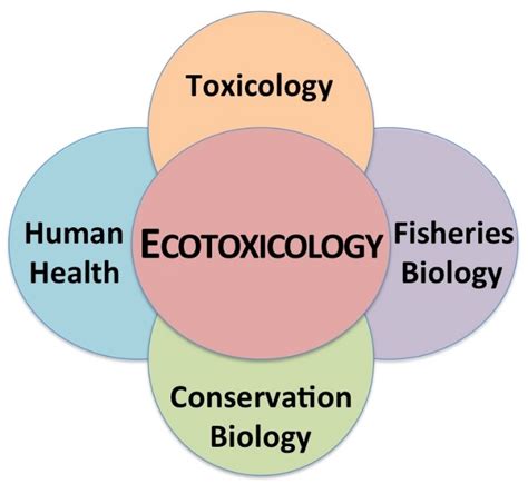 Chapter 6 ~ Environmental Hazards and Toxicology – Environmental Science