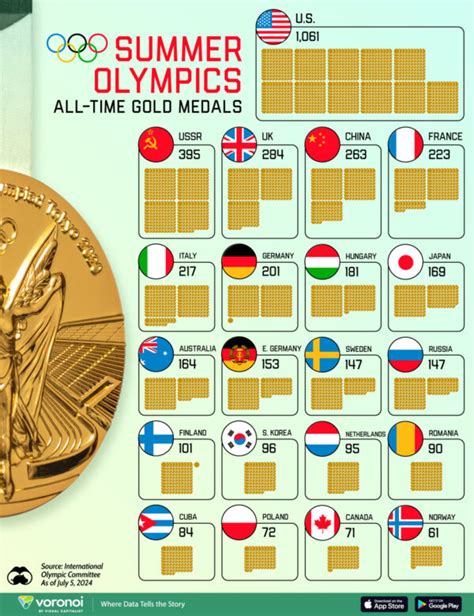 Ranked: All-Time Gold Medals in the Summer Olympics, by Country ...