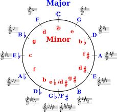 Circle Of Fifths Diagram Quizlet