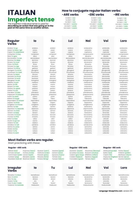 Italian Imperfect Tense Conjugation Chart Language Blueprints Shop