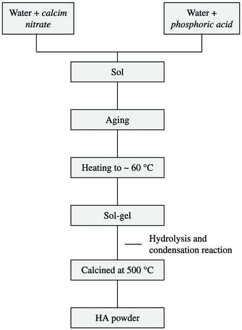 Diagram of sol-gel process. | Download Scientific Diagram