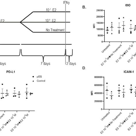 Effect Of Estrogen Exposure On Pss And Control Msg Msc Immunomodulatory