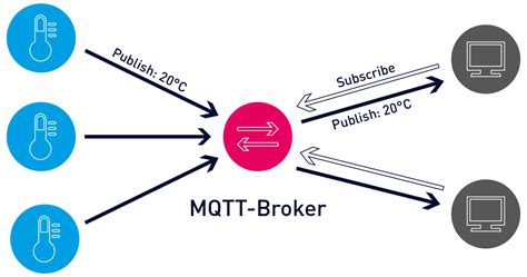 Mqtt Barduino Documentation