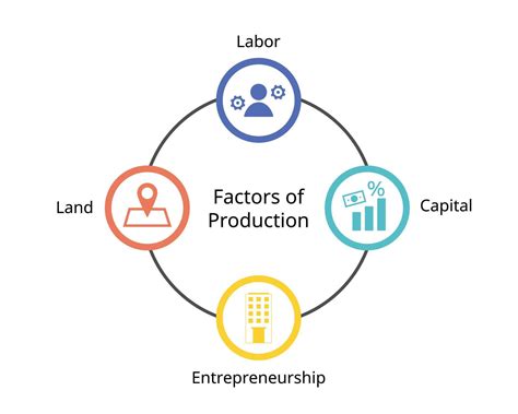 Economists Define Four Factors Of Production For Land Labor Capital