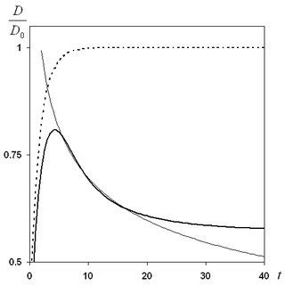 Normalized Self Diffusion Coefficient Versus Time In Free Path Times