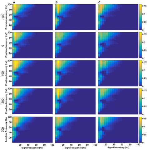 Phase To Amplitude Coupling Pac Is Altered During But Not After Hfs