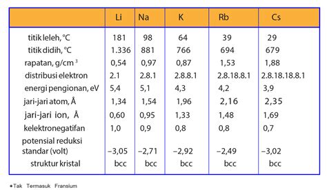 Sifat-sifat Unsur Logam Alkali - myrightspot.com