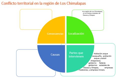 Los conflictos territoriales en México Nueva Escuela Mexicana