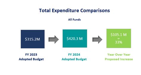 Fy 2025 Proposed Budget And Plan Of Municipal Services New Braunfels Tx Official Website