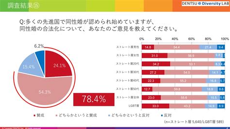 「同性婚」賛成78も反対の割合、lgbtの方が多いのはなぜ？ 電通調査（弁護士ドットコムニュース）