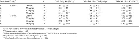 Body And Liver Weights In C57bl6 Mice Ab Download Table