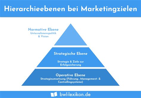 Marketingziele Definition Erkl Rung Beispiele Bungsfragen