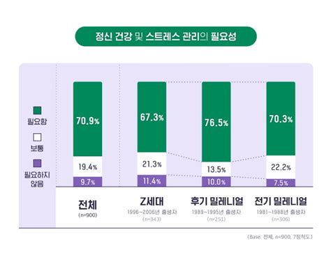 Mz세대 10명 중 7명 정신 건강 관리 필요 헬스위크