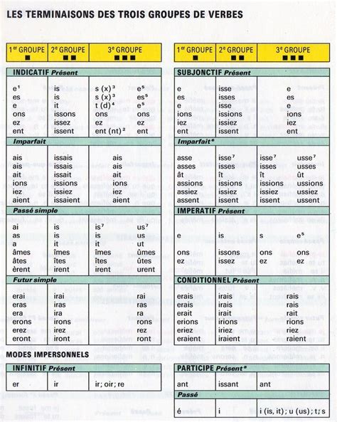 Tableau Conjugaison Conjugaison Cm1 Tableau De Multiplication