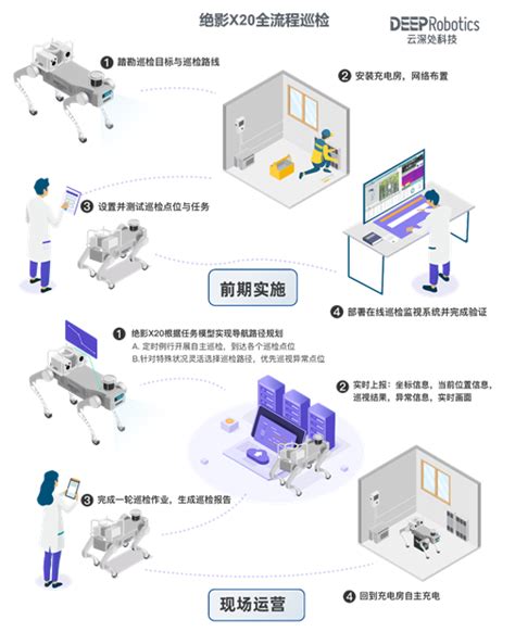 四足机器人加速落地电力巡检 代人巡检覆盖盲区 行业资讯 工博士机器人网