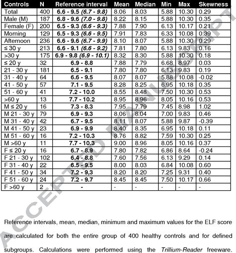 Table 1 From The Enhanced Liver Fibrosis ELF Score Normal Values