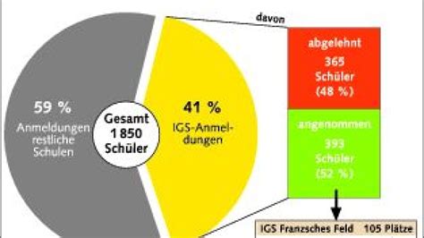 Gesamtschulen müssen 365 Schüler ablehnen